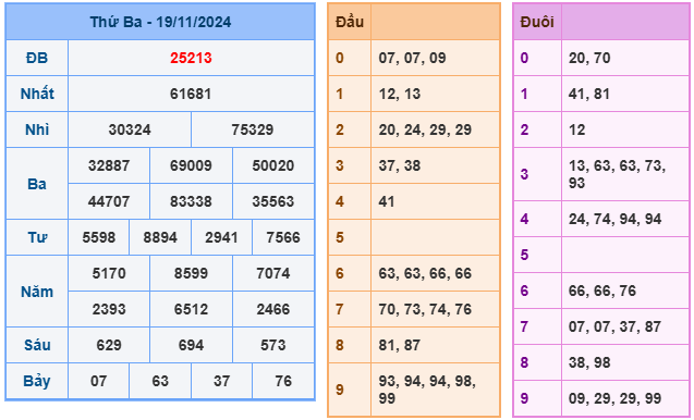 Kết quả XSMB ngày 19/11/2024