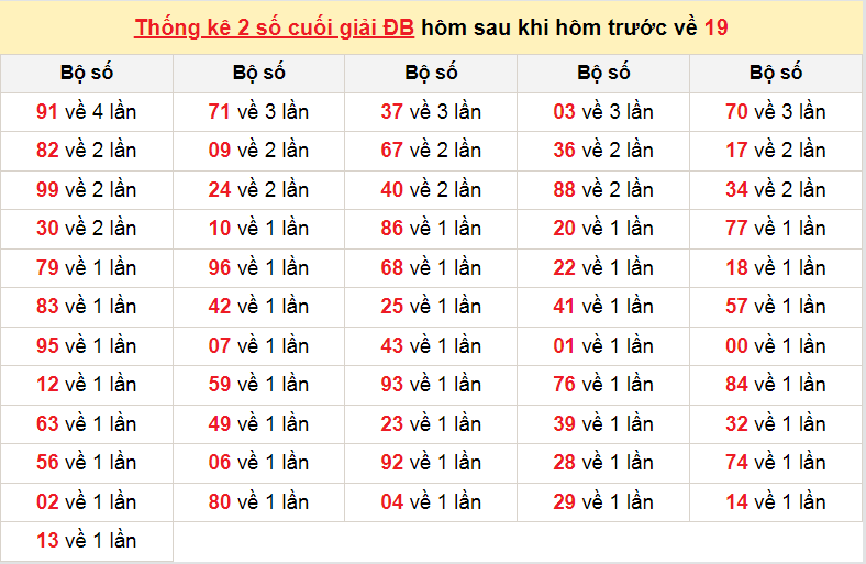 Soi lô kép miễn phí dựa vào con đề hôm trước