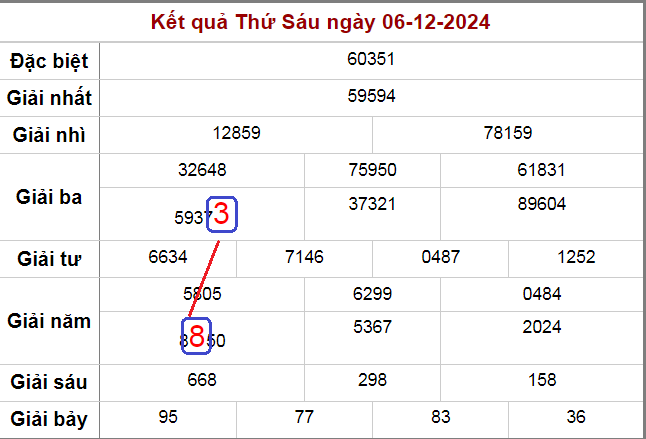 Rồng bạch kim 247 ngày 07/12/2024