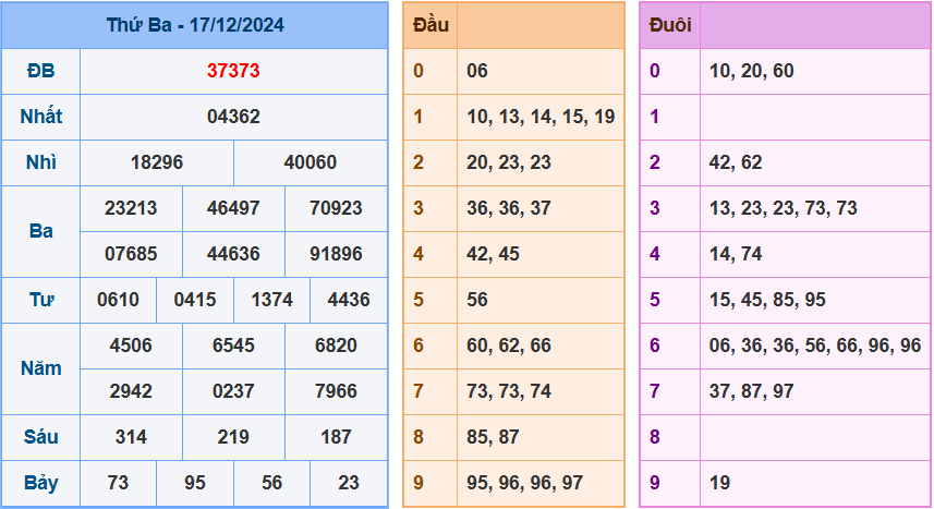 Soi cầu XSMB ngày 18-12-2024