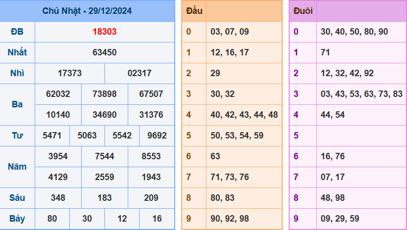 Soi cầu XSMB ngày 30-12-2024