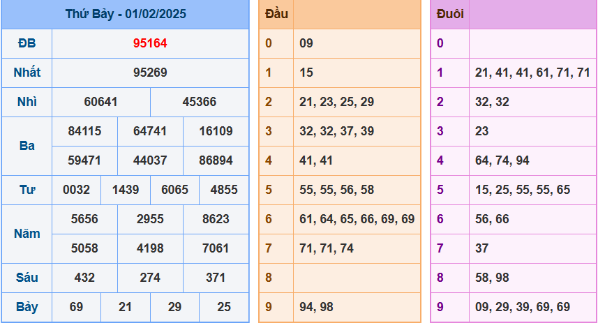 Soi cầu XSMB ngày 03-02-2025