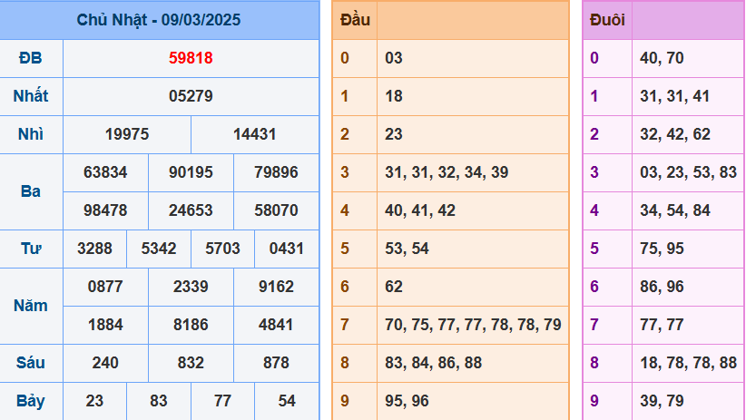 Soi cầu XSMB ngày 10-03-2025