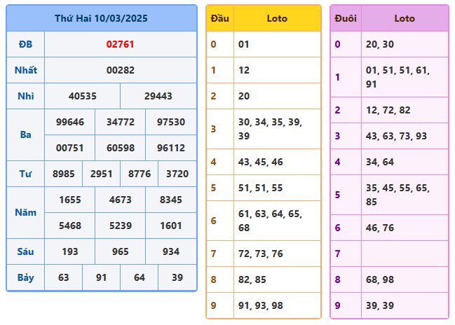 Soi cầu XSMB ngày 11-03-2025