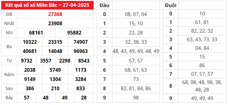 Soi cầu XSMB ngày 28-4-2025