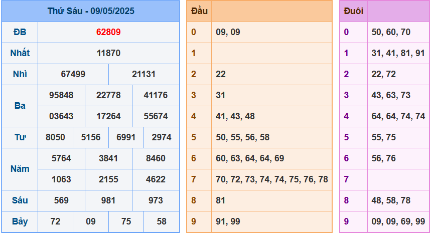 Soi cầu XSMB ngày 10-5-2025