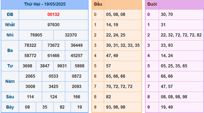 Soi cầu XSMB ngày 20-5-2025