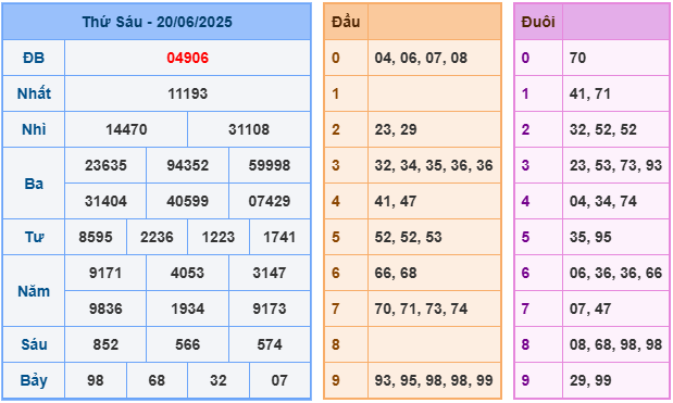 Soi cầu 247 miền Bắc ngày 21/6/2025