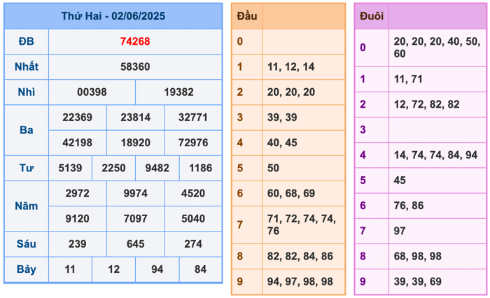 Soi cầu XSMB ngày 3-6-2025