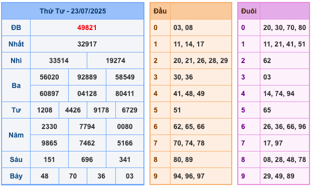 Soi cầu XSMB ngày 24-7-2025