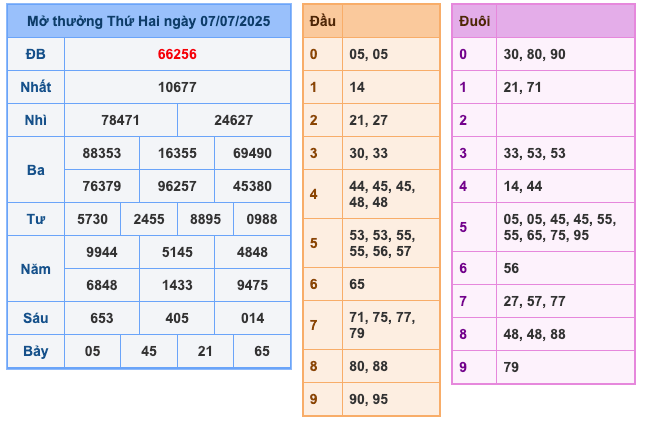 Soi cầu XSMB ngày 8-7-2025