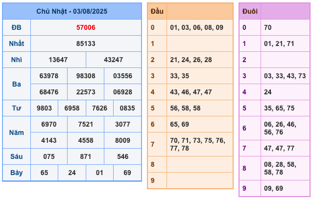 Soi cầu XSMB ngày 27-7-2025