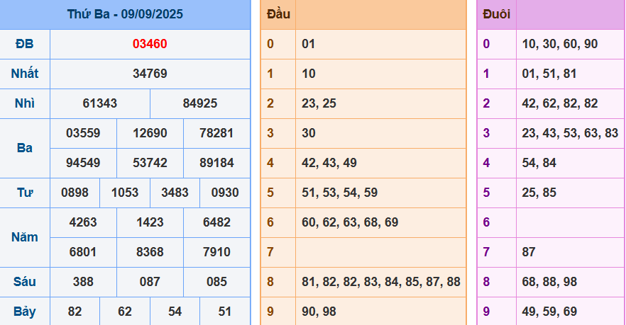 Soi cầu XSMB ngày 10-9-2025