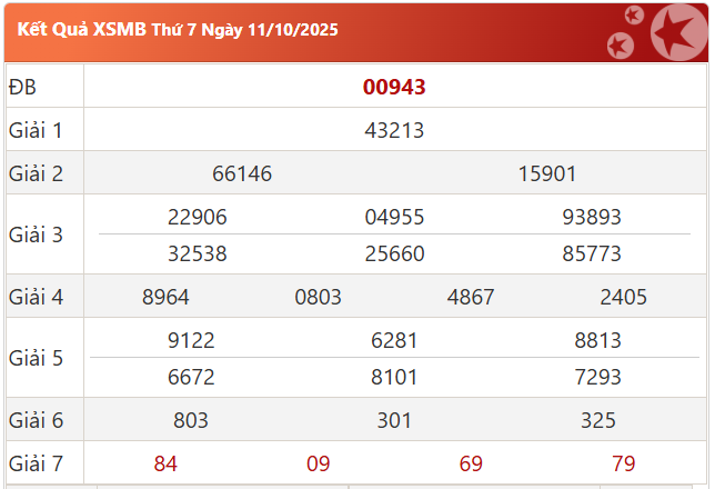 Soi cầu XSMB ngày 12-10-2025