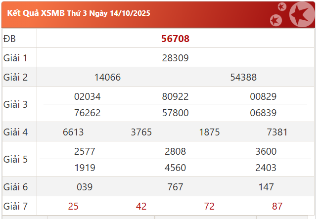 Soi cầu XSMB ngày 15-10-2025