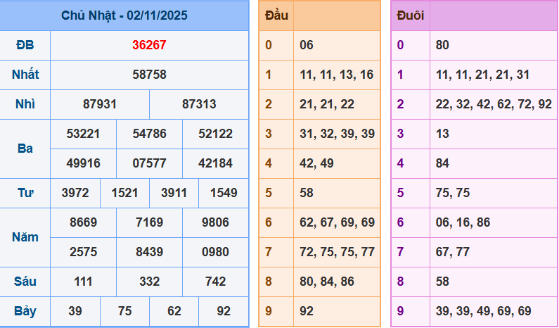 Soi cầu XSMB ngày 03-11-2025