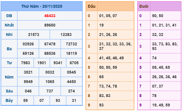 Soi cầu XSMB ngày 21-11-2025