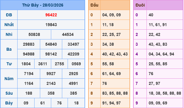 Soi cầu rồng bạch kim 888 ngày 29/3/2026