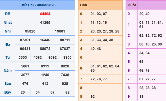 Soi cầu rồng bạch kim 888 ngày 31/3/2026