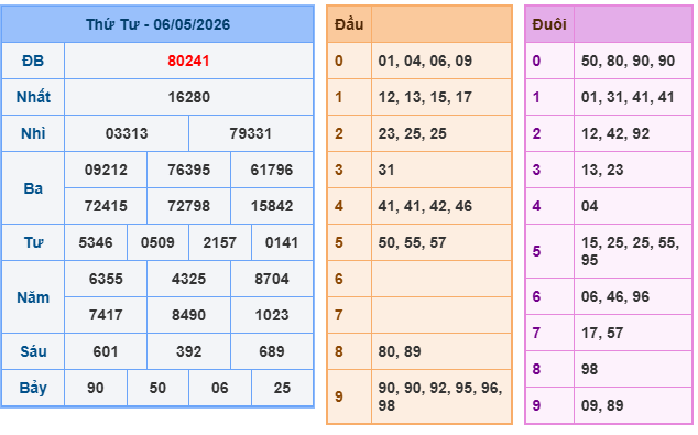 Soi cầu rồng bạch kim 888 ngày 07/05/2026