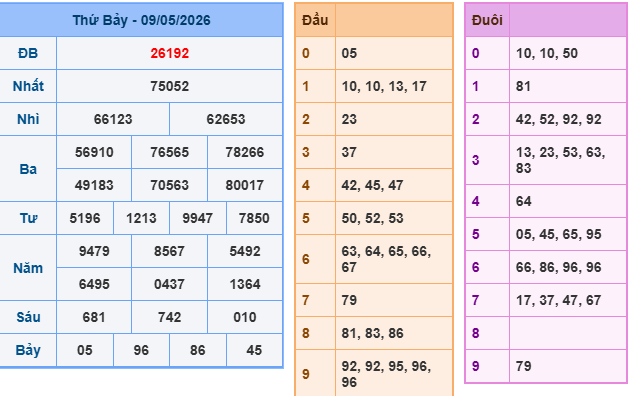 Soi cầu miền bắc ngày 10/5/2026