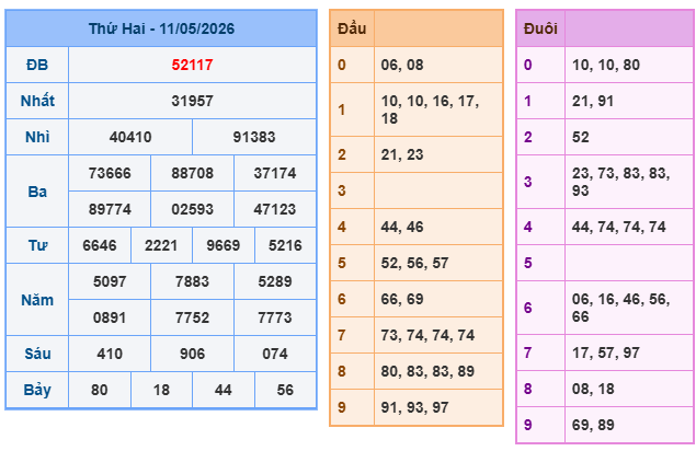 Soi cầu miền bắc ngày 12/5/2026