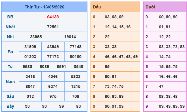 Soi cầu miền bắc ngày 14/5/2026