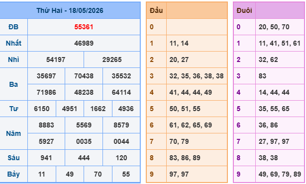 Soi cầu miền bắc ngày 19/5/2026