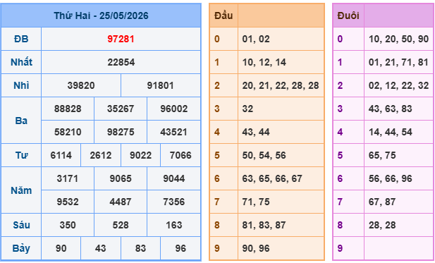 Soi cầu miền bắc ngày 26/05/2026