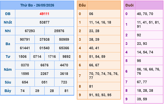 Soi cầu miền bắc ngày 27/05/2026