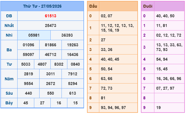 Soi cầu miền bắc ngày 28/05/2026