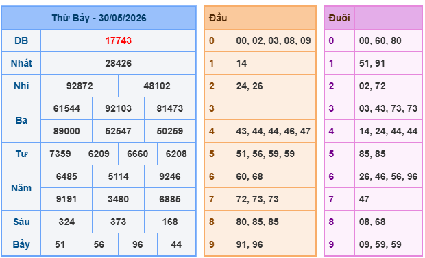 Soi cầu miền bắc ngày 31/05/2026