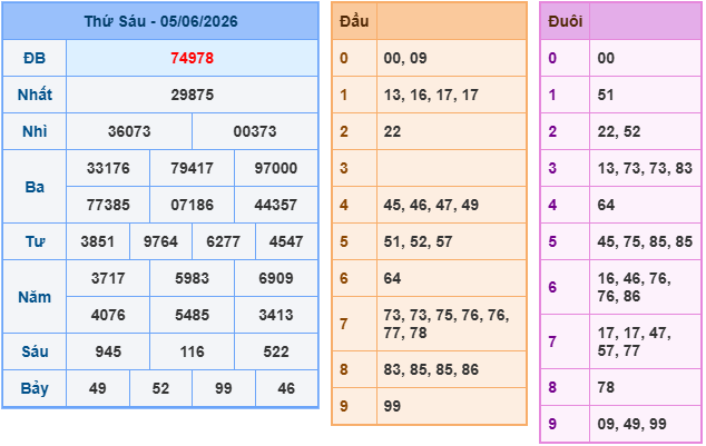 Soi cầu miền bắc ngày 06/06/2026
