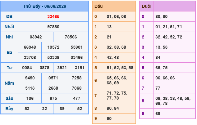 Soi cầu miền bắc ngày 07/06/2026