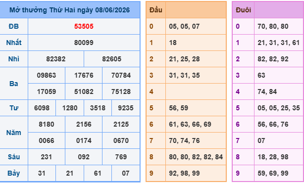 Soi cầu miền bắc ngày 09/06/2026