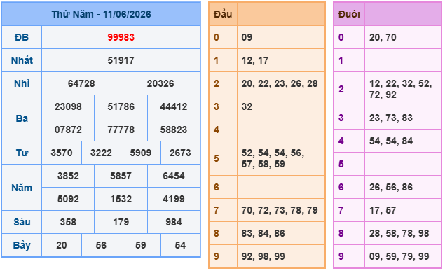 Soi cầu miền bắc ngày 12/06/2026