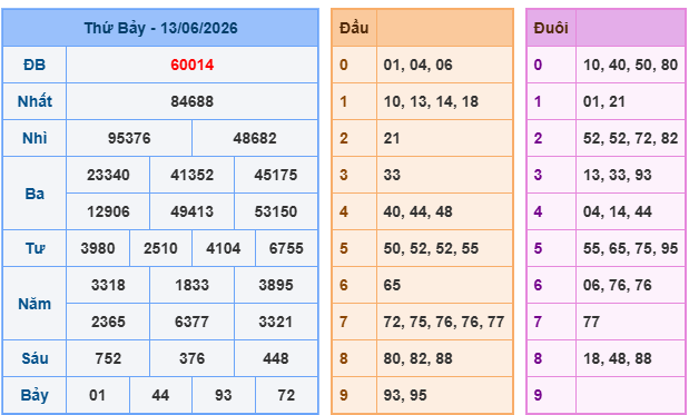 Soi cầu miền bắc ngày 14/06/2026