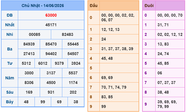 Soi cầu miền bắc ngày 15/06/2026