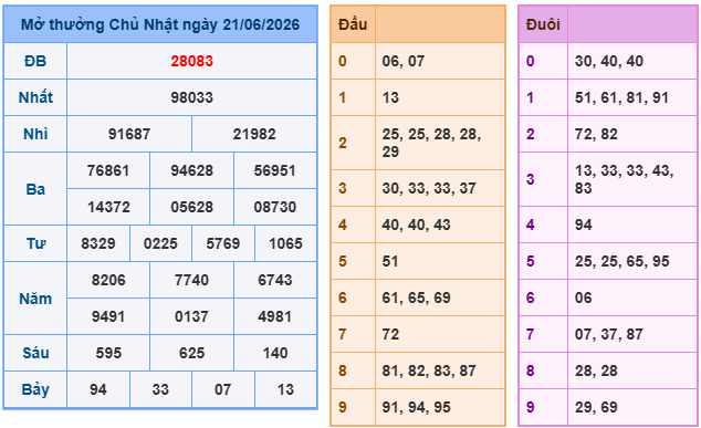 Soi cầu miền bắc ngày 22/06/2026
